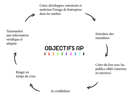 Les objectifs des relations presse