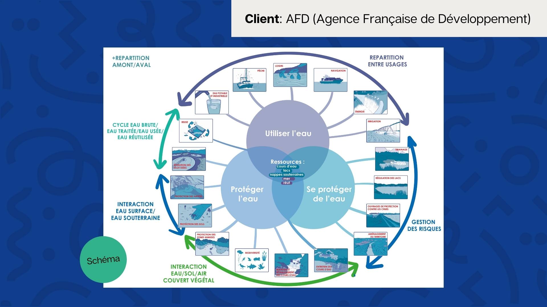 Alice Colson - Schéma support formation - AFD